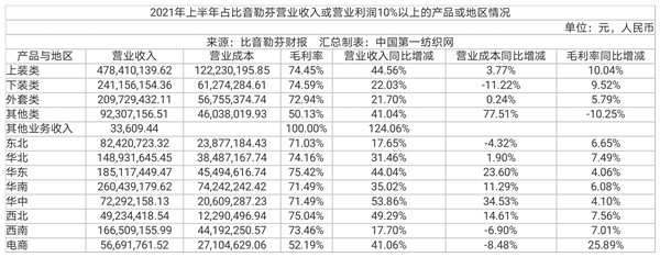中国第一纺织网|运动休闲风潮持续升温，名气堪比茅台的比音勒芬上半年营收超10亿
