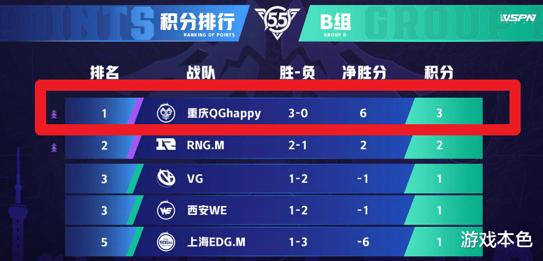 qg|早让飞牛上场还会在B组？QG不声不响三连胜，小胖阿古朵不怕韩信