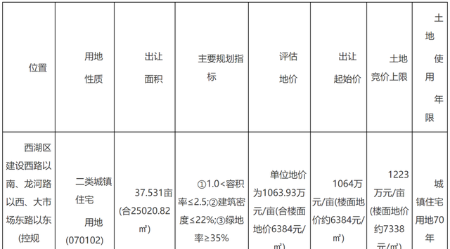 房价|南昌洪城商圈启动二次开发！原洪城客运站地块要挂牌出让