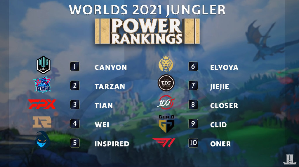 lpl|S11“全球第一阵容”引热议！两大国产选手入选，且均来自于RNG