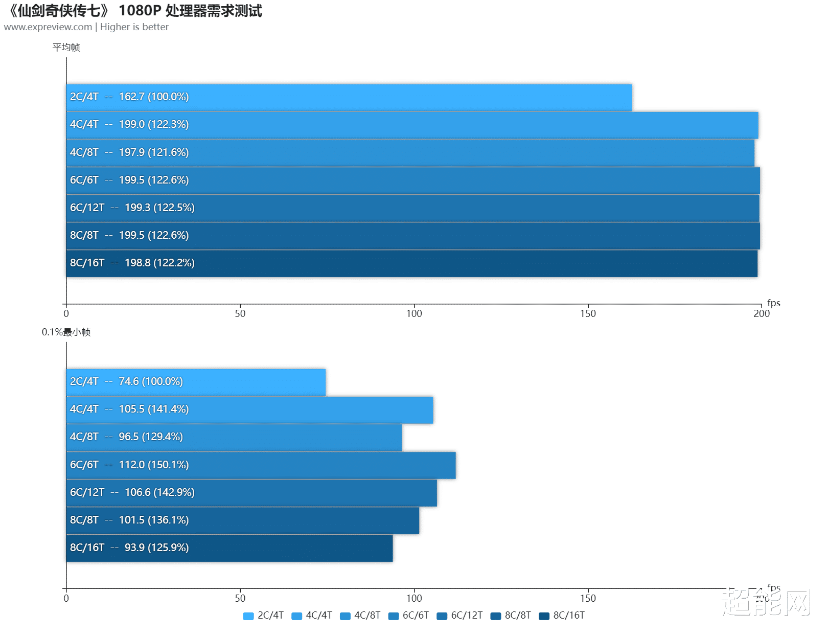 仙剑奇侠传七|《仙剑奇侠传七》硬件需求测试：RTX 3060即可拥抱夺目光追