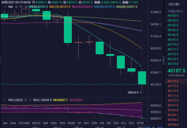 比特币 阿帆说币:比特币行情处于回调有破位风险,谨防主力高度吸筹