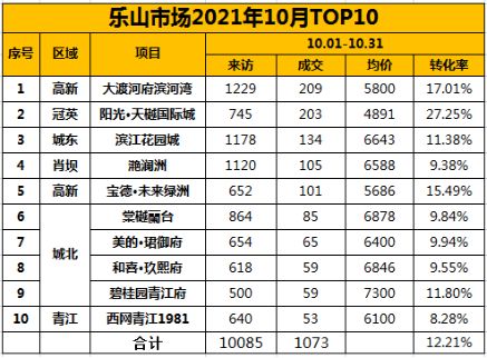 乐山|10月份乐山房地产市场月度数据来了！全是干货