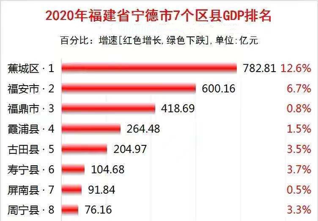 玄尔阳 宁德各区县市GDP：蕉城区大幅领衔增长迅速，福鼎第三，柘荣垫底