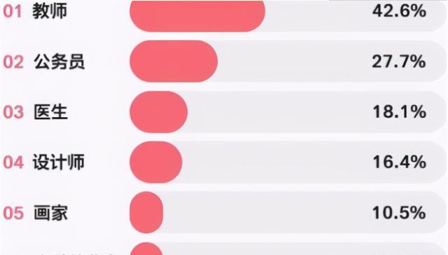 心理学|男生偏爱“女友职业”排名,榜首自带光环,倒数第二让人不敢靠近
