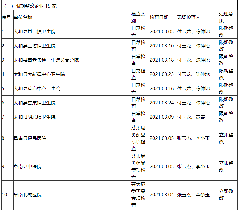 新安江淮 通报！这些药房、医院，限期整改！