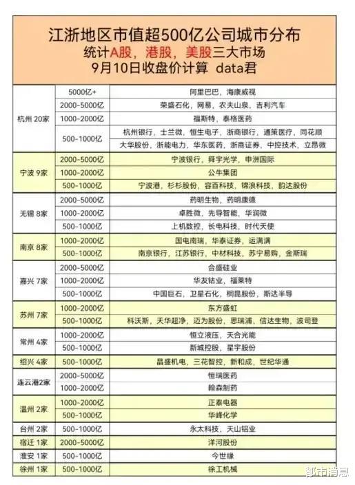 杭州|风水轮流转，20强城市南京上升最快，杭州不敌苏州，无锡力压宁波