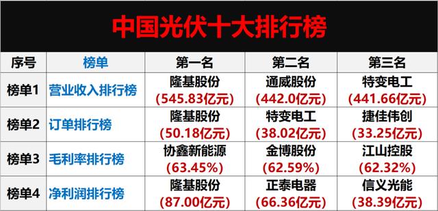 供给侧改革 财报｜中国光伏十大排行榜