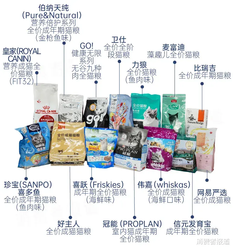 消费者报道 14款猫粮测试：网易严选、卫仕表现较好，不推荐珍宝、信元发育宝