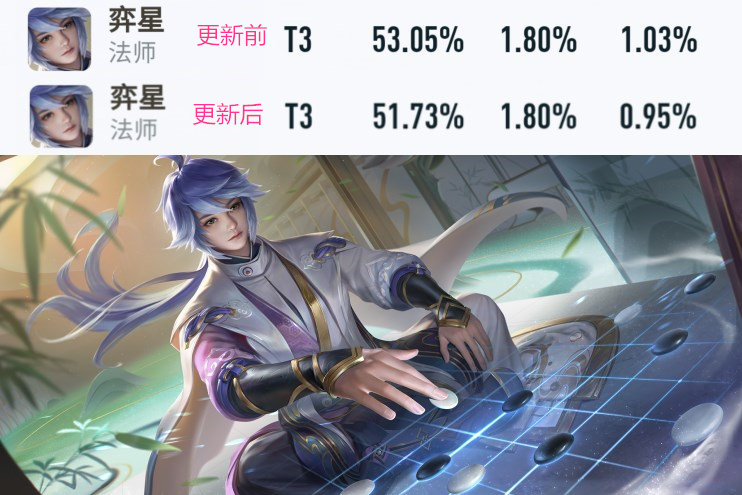 杰斯·麦卡兰|王者荣耀新版本胜率，典韦胜率登顶澜暴跌垫底，弈星削弱仍是T1！