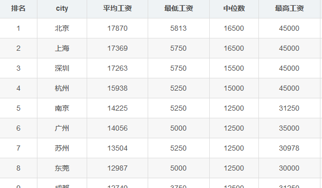 阳光语言矫正说|2021年7月全国程序员工资下来了，工资那么高，还有人说编程难？