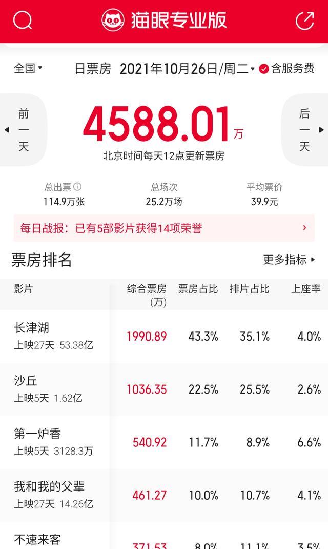 长津湖|俞飞鸿《第一炉香》周二收540万,徐克《长津湖》收1990万