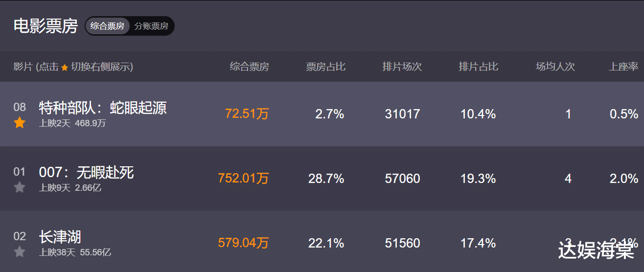 长津湖|被《长津湖》吊打，两天票房仅400万，这部大片刚上映就扑街了