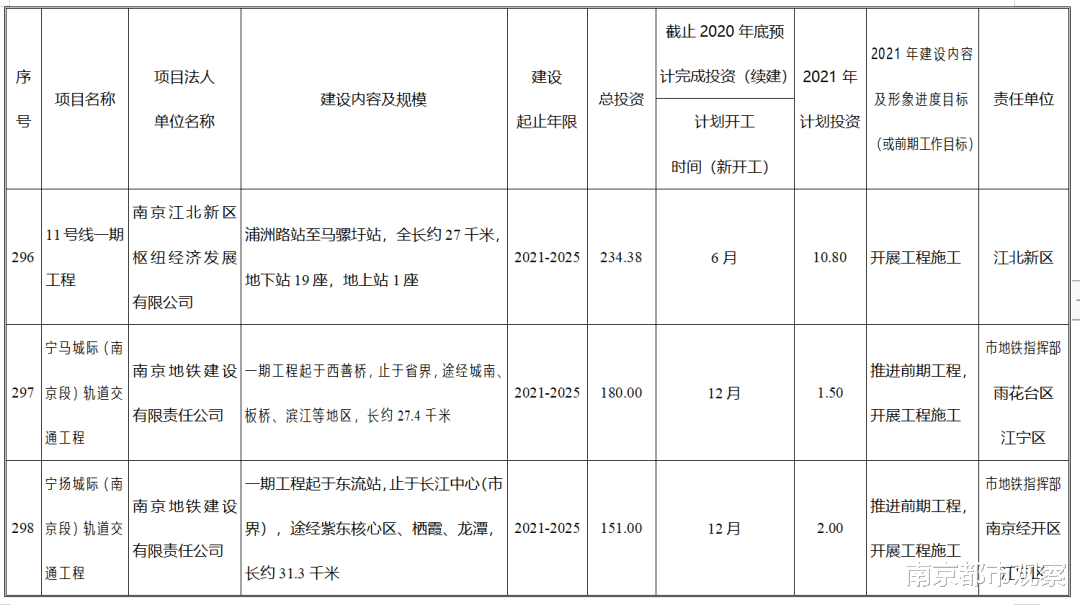 南京都市观察 三言两语之南京地铁十五条线路投资计划表