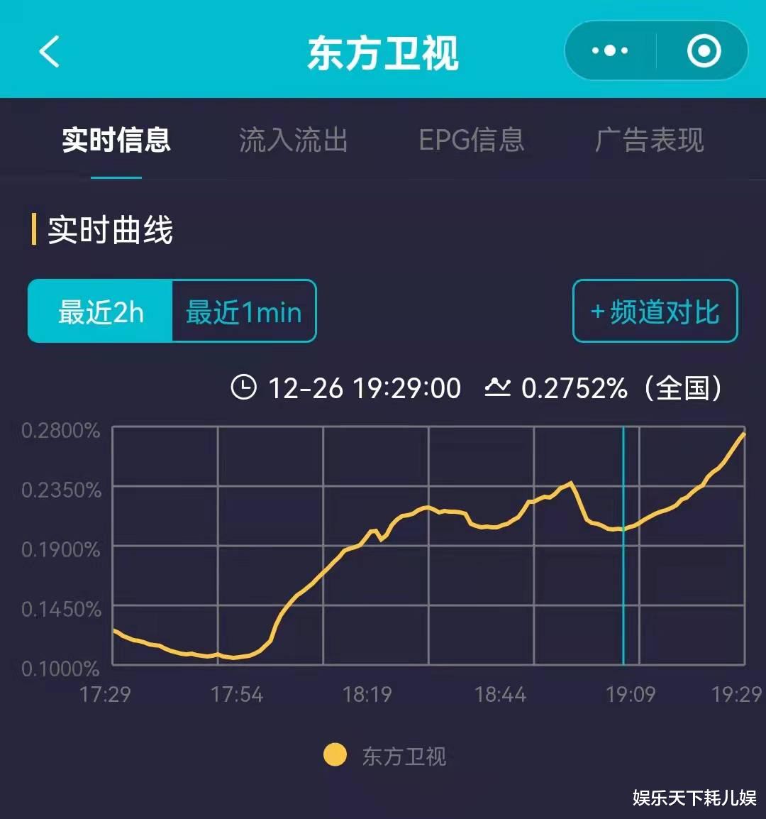蔡卓宜|《王牌部队》开播，收视曲线大涨和其他卫视对比超厉害，肖战第一幕就是感情戏