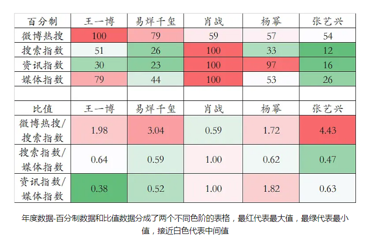 王一博|五大顶流明星数据分析图曝光，张艺兴王一博数据不乐观，这位实红
