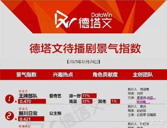 肖战|肖战新剧有望年底前播出，地广已经准备就绪，数据榜也能查到