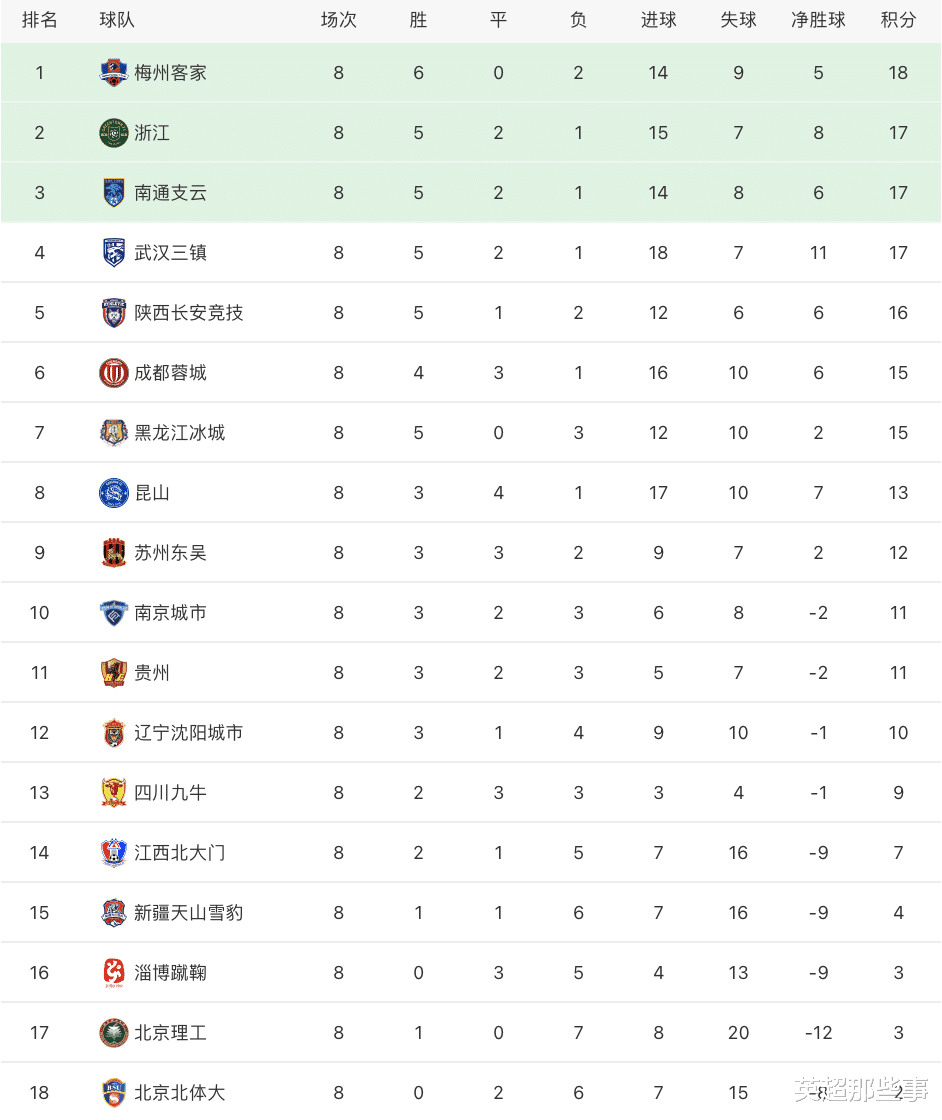 积分榜|中甲最新积分榜：武汉三镇战平攀升第2，贵州队惨遭5轮不胜