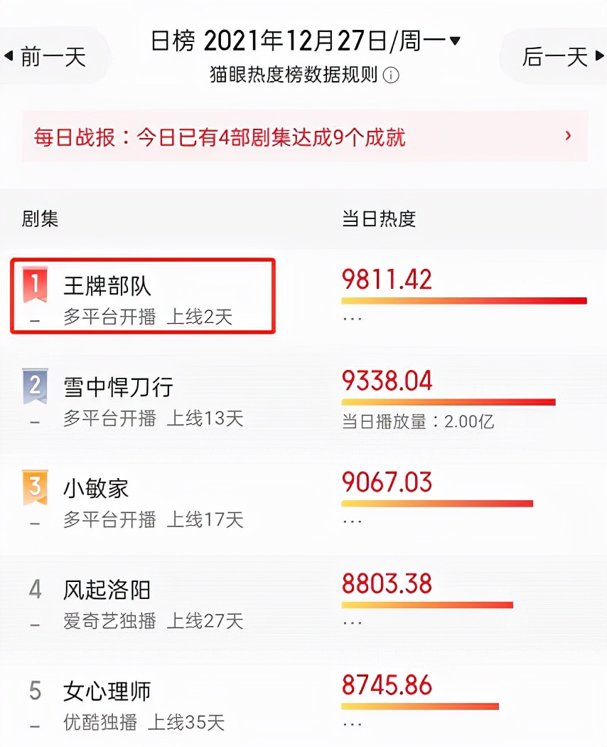 央视|央视拿到王炸，童瑶新剧上星CCTV8，主演全是演技派，收视要炸！