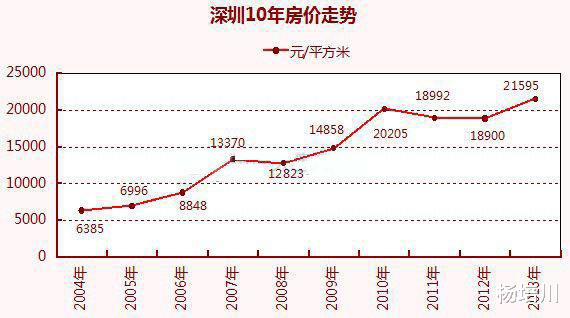 深圳市|最高18万每平方米，深圳房价还会涨么？