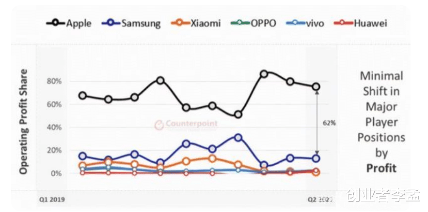 激光电视|苹果的手机占据了86%的利润，哪国产手机该怎么办？
