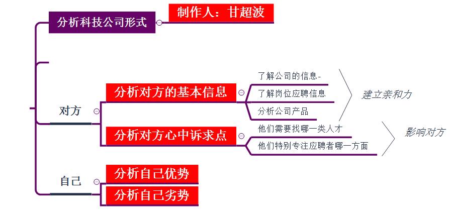 甘超波|甘超波：NLP权谋中谈判流程