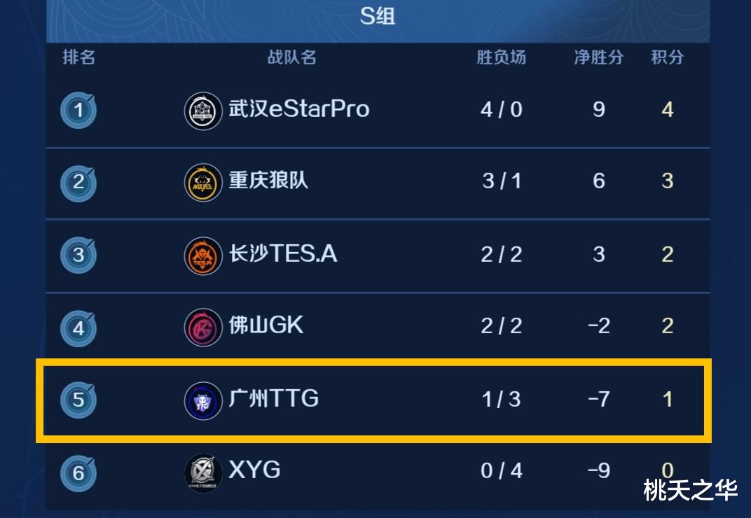 ttg|eStar三轮S组第一，TTG晋级胜者组仅剩理论希望，TES躺进胜者组