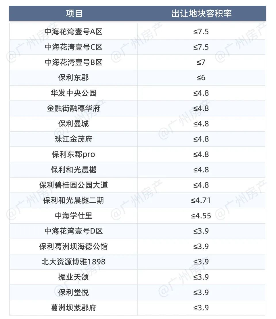 衢州|广钢234地块出规划:新货1600+套,有南向大平层