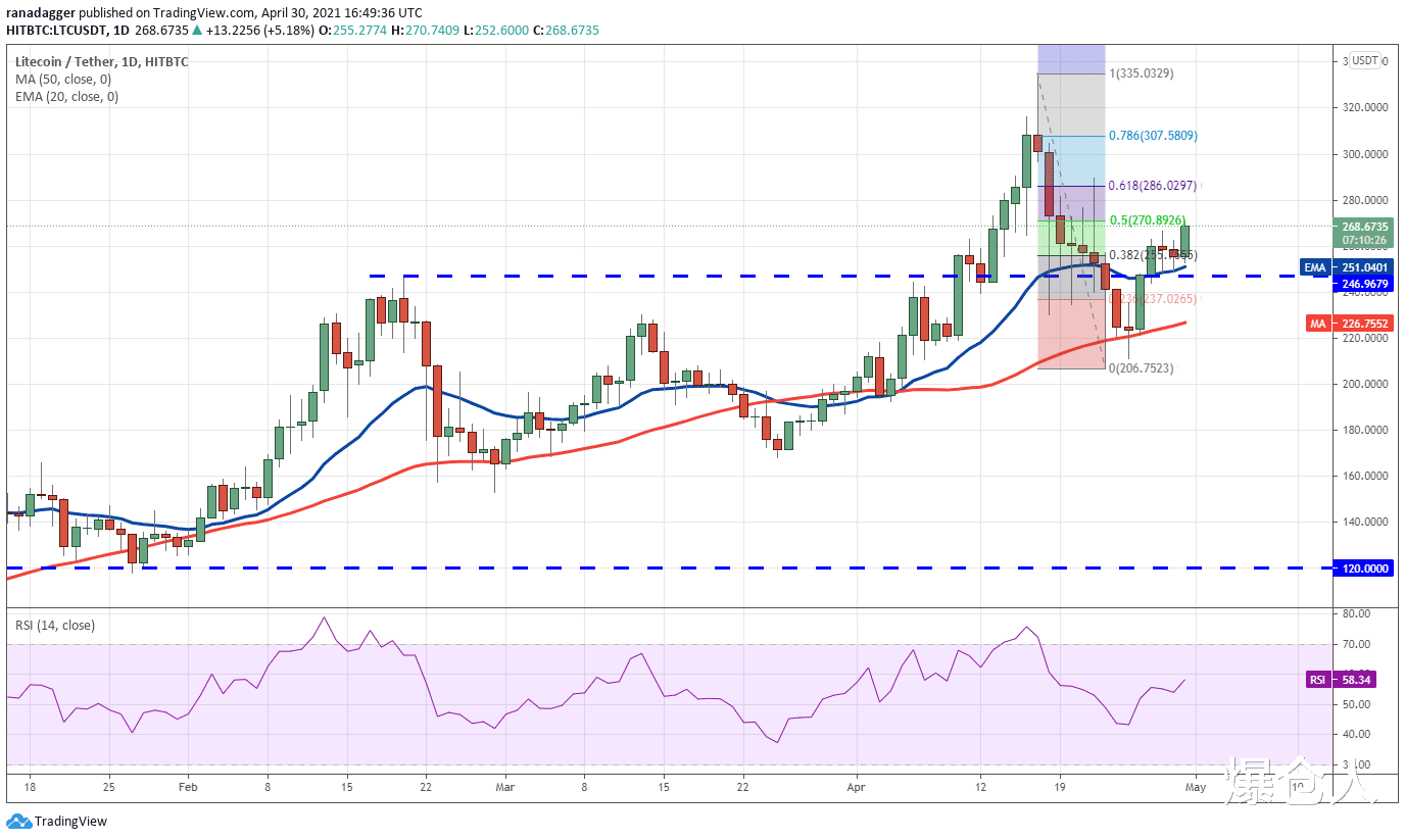 泰达币 5月1日价格分析:BTC,ETH,BNB,XRP,ADA,DOGE