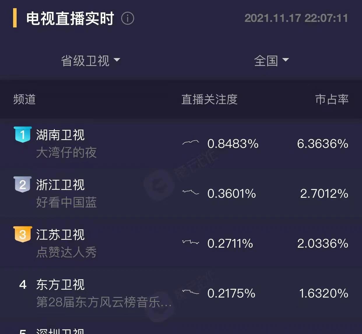 迪丽热巴|《大湾仔的夜》首播收视第一，哥哥们开局不利，尹正刘聪参加录制