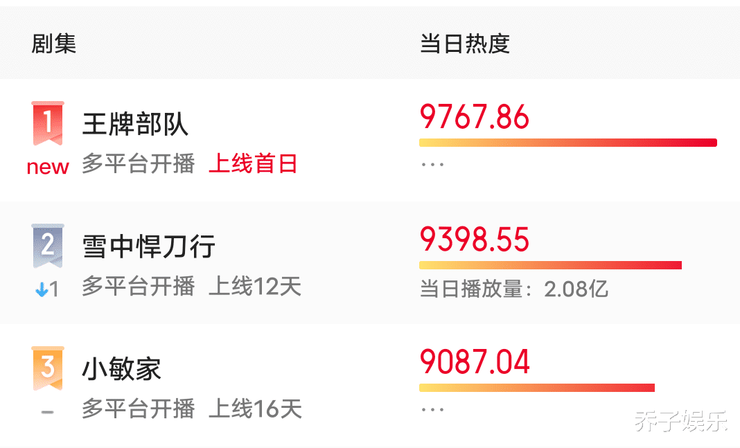 肖战|梦断十一连冠，《雪中》尽力了，只因肖战的《王牌部队》太猛