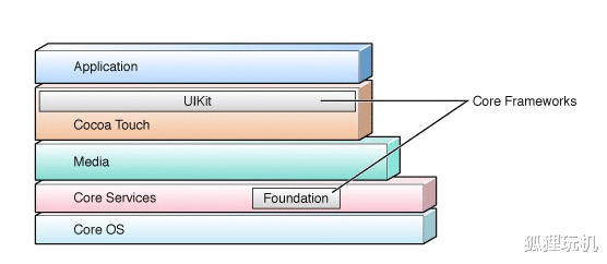 华为鸿蒙系统|鸿蒙系统基于linux，那ios系统是基于什么开发的？