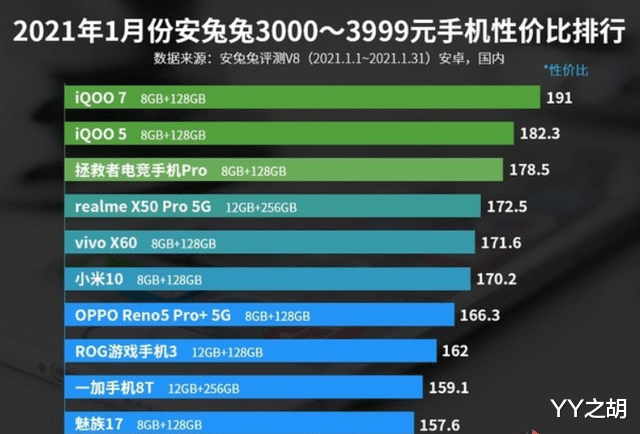 小米科技|3000—3999元手机性价比排行榜：小米10上榜！