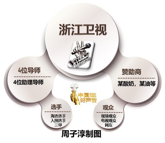 中国好声音|长达10年的综艺节目《中国好声音》，有内幕和不公吗？