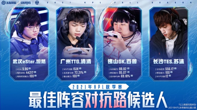 ttg|KPL最佳阵容候选人公布：eStar、广州TTG首发五人全部入选