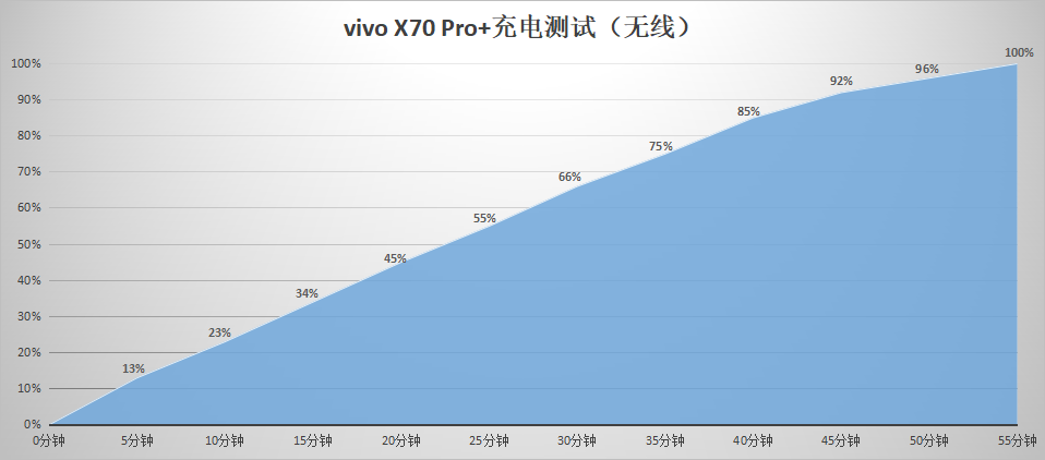 无线充电|vivo X70 Pro+实测！影像、性能俱佳，续航也很给力