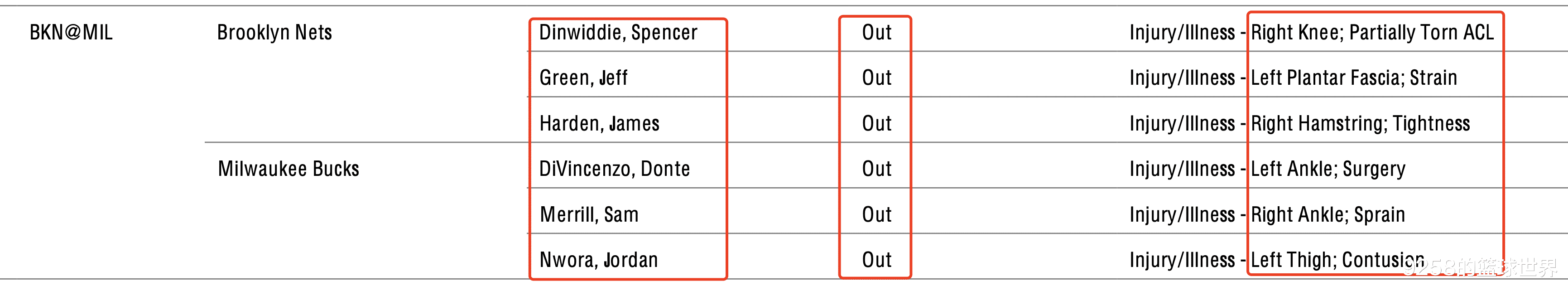 雄鹿队|网鹿G3官方伤情出炉！6人入伤病报告，篮网雄鹿各有3人作壁上观！