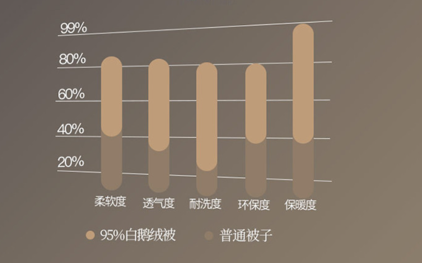 希尔顿|希尔顿“摊大事了”，黑科技羽绒被错设129元，10万网友加入抢购大军！
