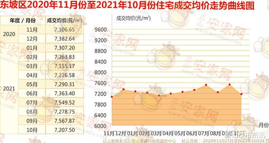 万科|10月新房销量再走低，东坡区楼市开启“冰冻”模式！