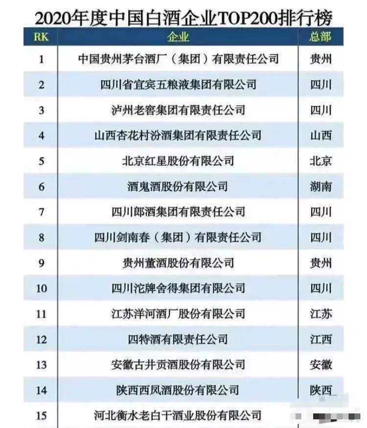 城市发展观察 中国15大白酒企业：茅台第一，五粮液第二，四川五家