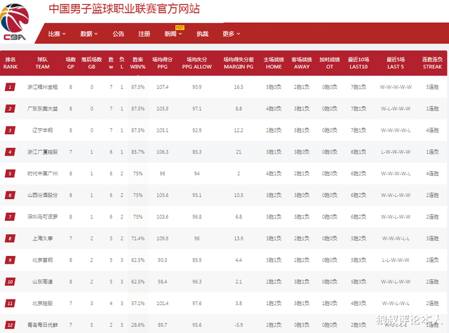 青岛男篮|CBA排名！前四格局清晰，5-10名变化大，12名竞争白热化