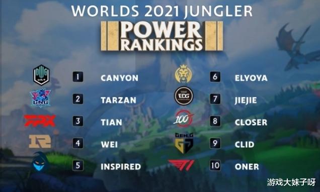 lpl|外媒对S11选手进行排名，上中野争议最大，牛宝只能排第三