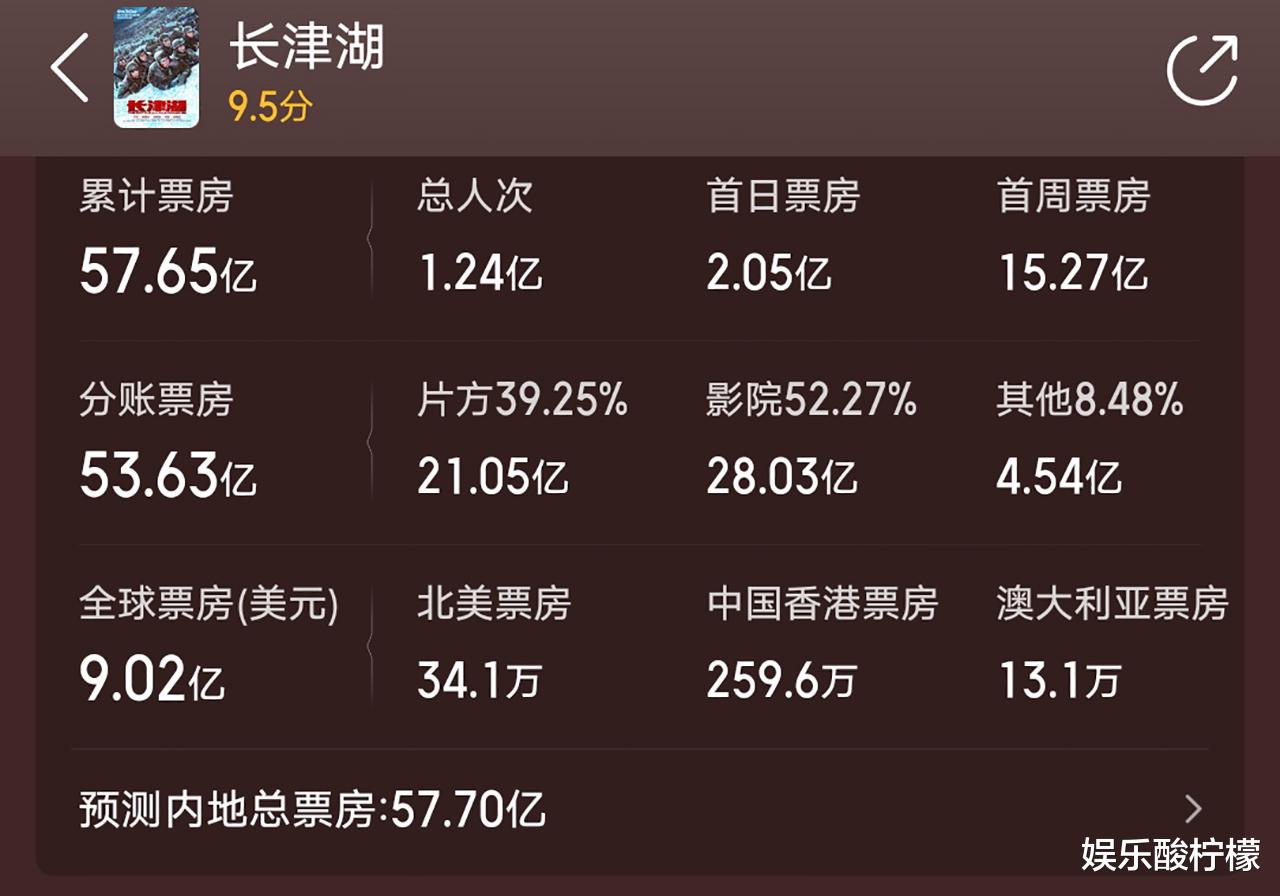 戴军|8天7.5亿美元，《蜘蛛侠：英雄无归》将反超《长津湖》，冠军稳了