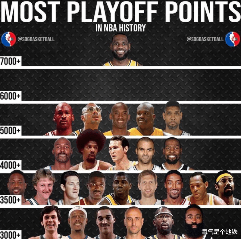 勒布朗·詹姆斯|奥尼尔晒图吹自己季后赛总得分!但球迷却只看到:詹姆斯独一档!