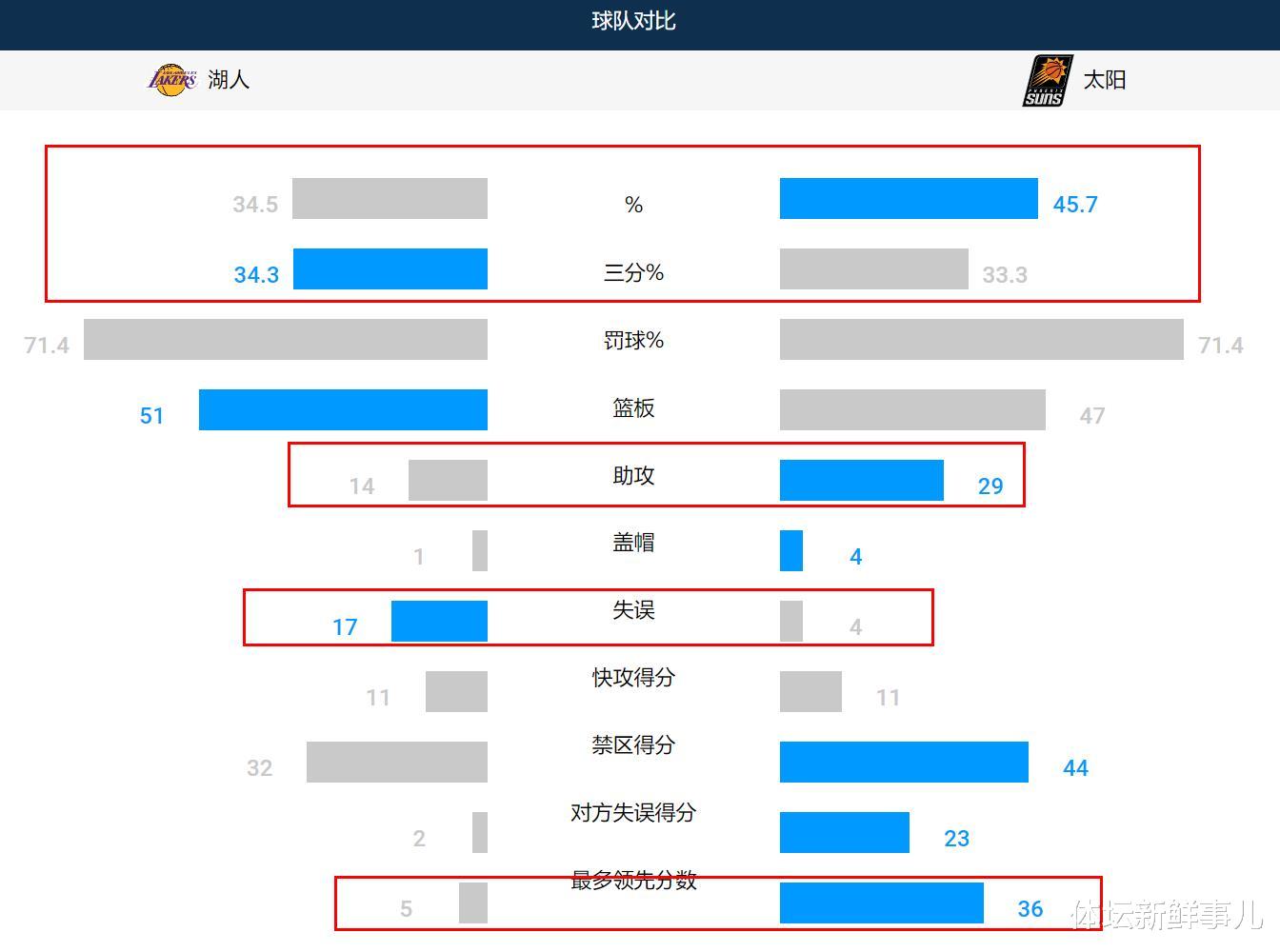 湖人队|惨烈！湖人85-115太阳，杨毅曝内情，詹姆斯惹争议，谁注意保罗举动