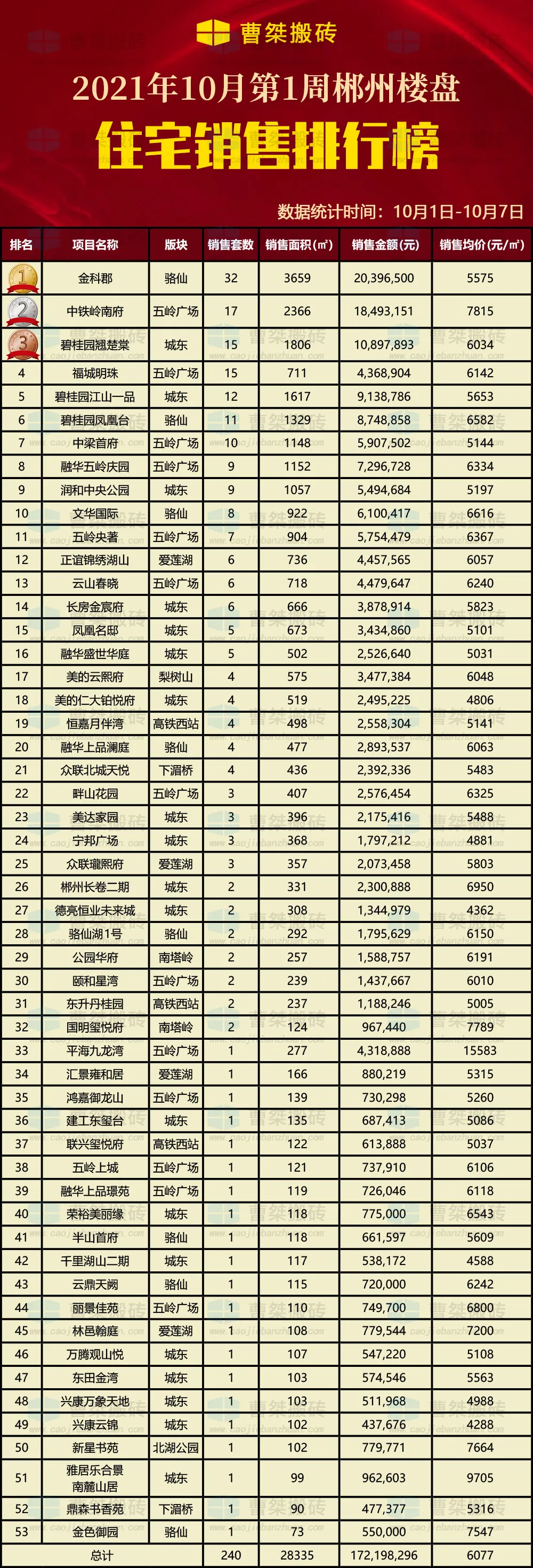 武汉|郴州楼市10月第1周销售排行榜