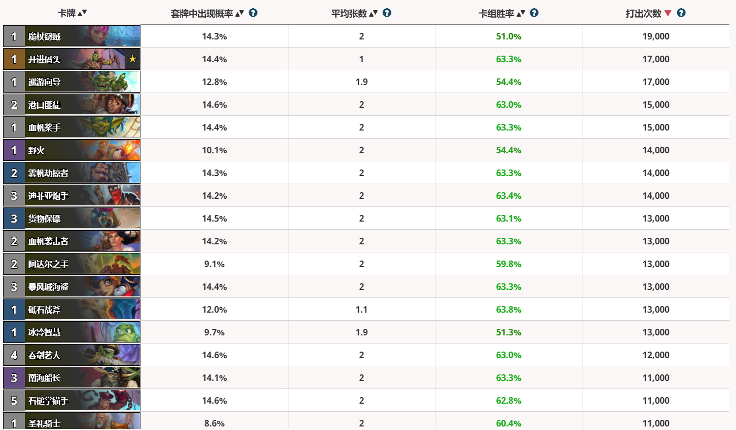 海盗战|炉石传说平衡补丁上线后，海盗战明显增多，法师终于摆脱垫底地位