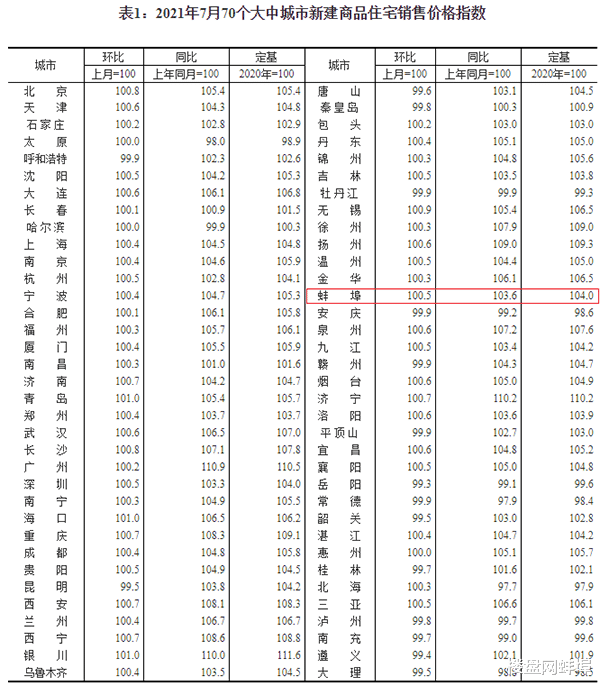 蚌埠|2021年7月蚌埠新房、二手房持续上涨