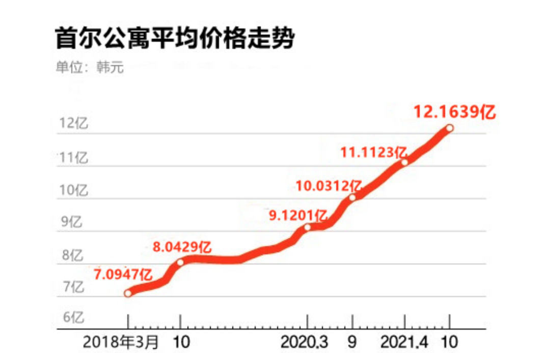 |首尔公寓成交价突破了12亿, 经4年多的时间，房价整整翻了一番