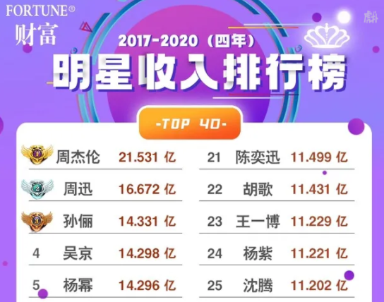 周迅|明星近四年收入排名榜，一个比一个能赚，榜首21亿无人能敌
